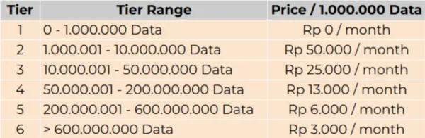 Biaya Penggunaan Data Accurate Online